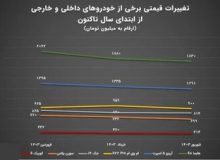 صنعت خودرو برای ۶ ماه دوم توان ادامه دارد ؟