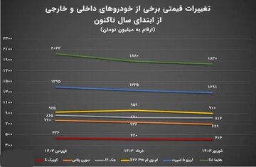 صنعت خودرو برای ۶ ماه دوم توان ادامه دارد ؟