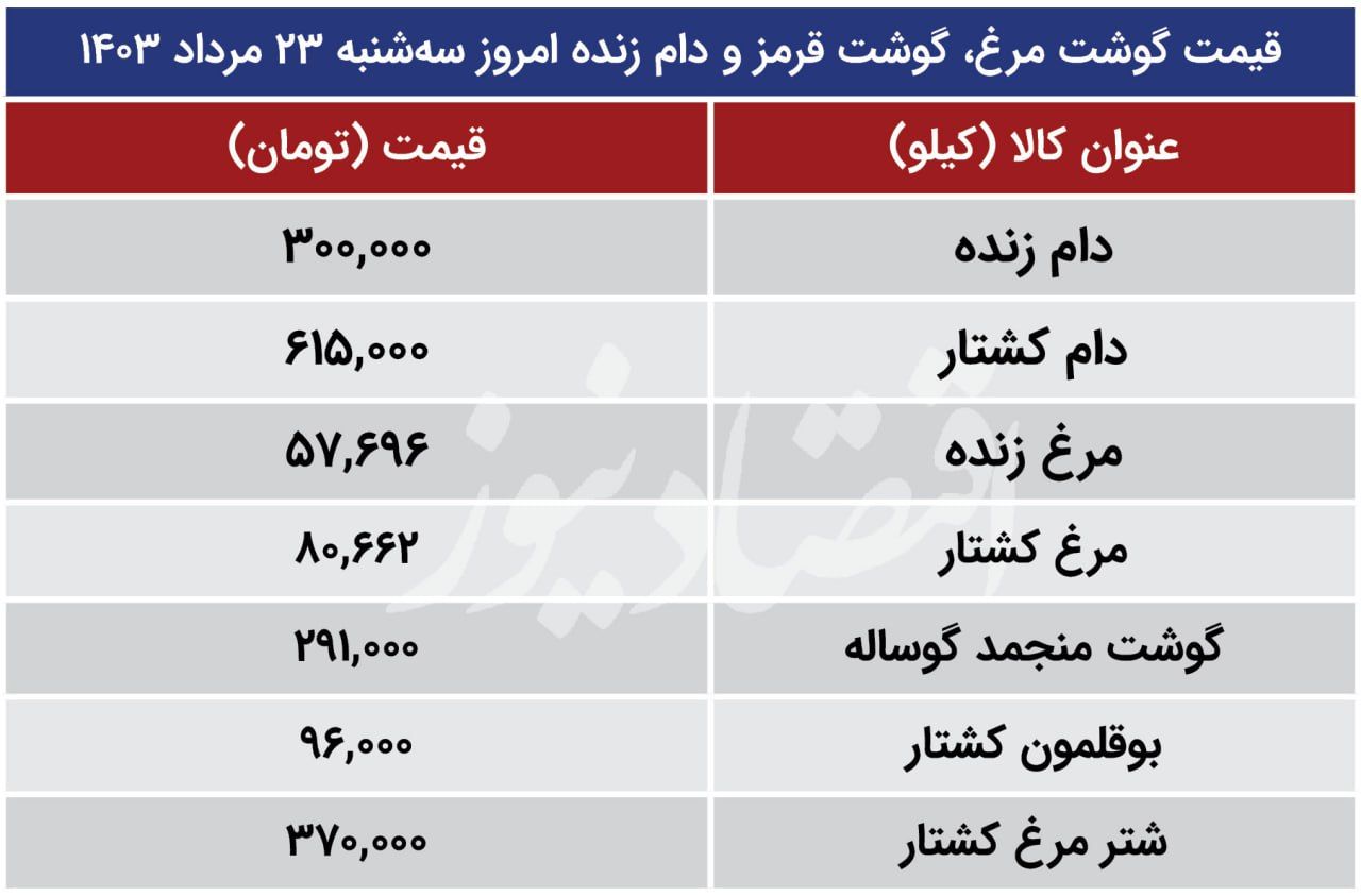 قیمت جدید مرغ، گوشت قرمز و دام زنده اعلام شد/ مرغ گران شد؛ گوشت ارزان