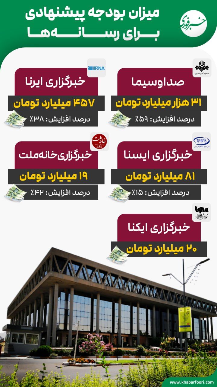 میزان بودجه رسانه‌ها در سال جاری/ اینفوگرافی