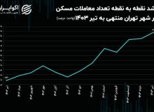 یک اتفاق جدید در بازار مسکن؛ فاز قیمت‌ها تغییر کرد
