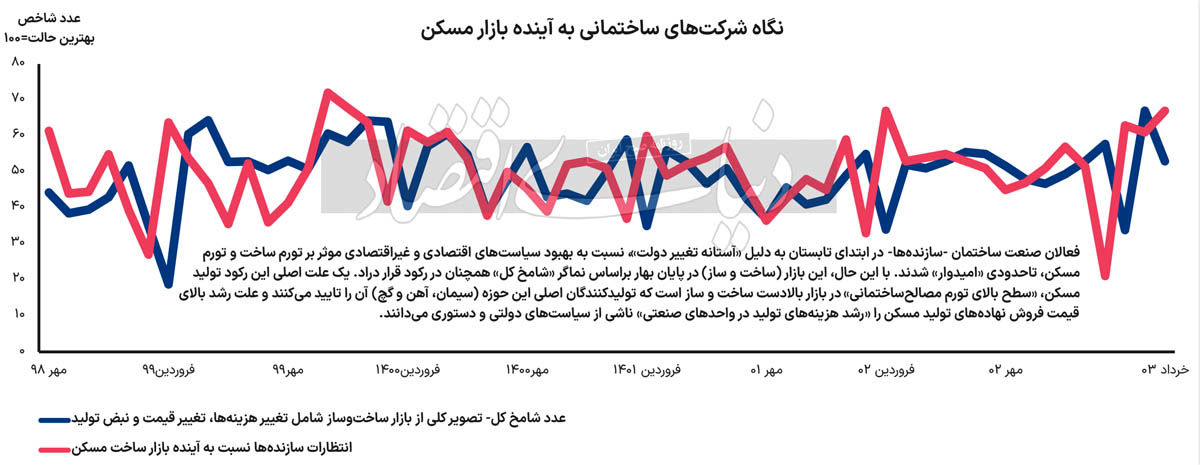 تورم «ساخت» مسکن ۲برابر تورم «فروش» مسکن