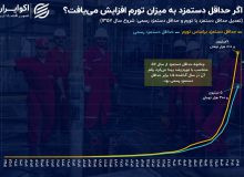 روند حداقل دستمزد در حدفاصل سال‌های ۱۳۵۷ – ۱۴۰۲