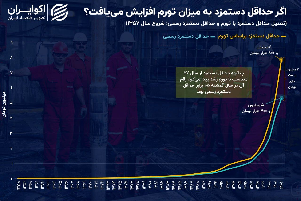 روند حداقل دستمزد در حدفاصل سال‌های ۱۳۵۷ – ۱۴۰۲
