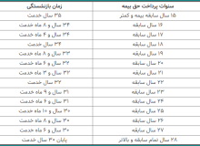 این افراد با ۳۵ سال کار بازنشسته می‌شوند