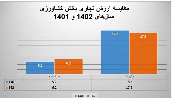 ارزآوری ۶.۲ میلیارد دلاری بخش کشاورزی در سال ۱۴۰۲