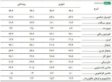 آماری جالب از لوازم خانگی و وسایل حمل و نقل ایرانیان به روایت مرکز آمار