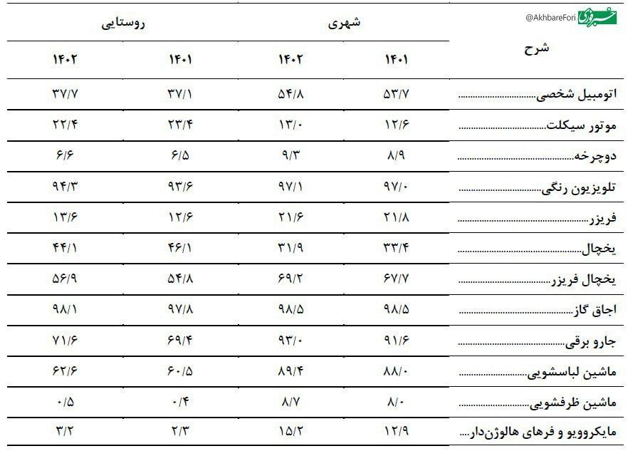 آماری جالب از لوازم خانگی و وسایل حمل و نقل ایرانیان به روایت مرکز آمار
