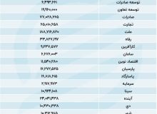 آمار عجیب بانک مرکزی؛ کارمندان بانک چند هزار میلیارد تسهیلات بانکی گرفتند؟