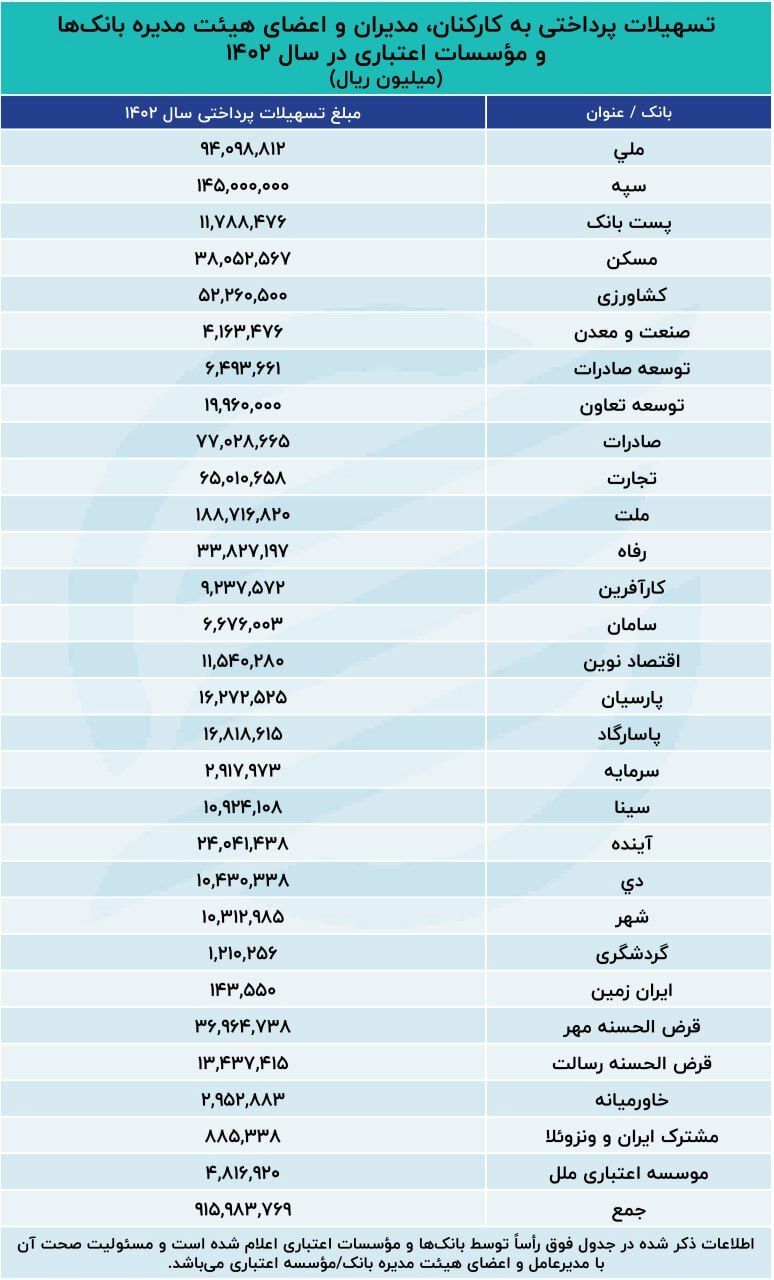آمار عجیب بانک مرکزی؛ کارمندان بانک چند هزار میلیارد تسهیلات بانکی گرفتند؟