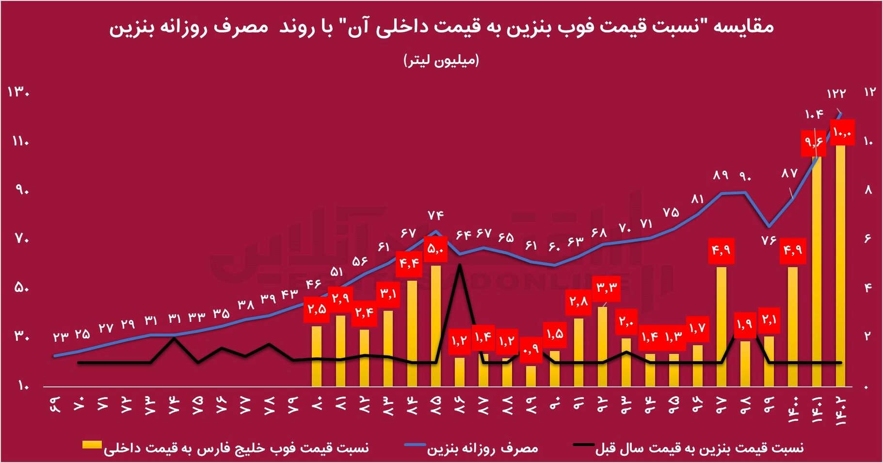 افزایش ۳ برابری کسری بنزین