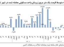 آهنگ رشد قیمت مسکن کُند شد