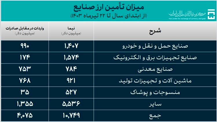 ارزبری خودرو چقدر بوده است؟