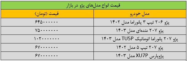 ریزش سنگین قیمت‌ها در بازار خودرو/ این خودرو ۷۰ میلیون تومان ارزان شد
