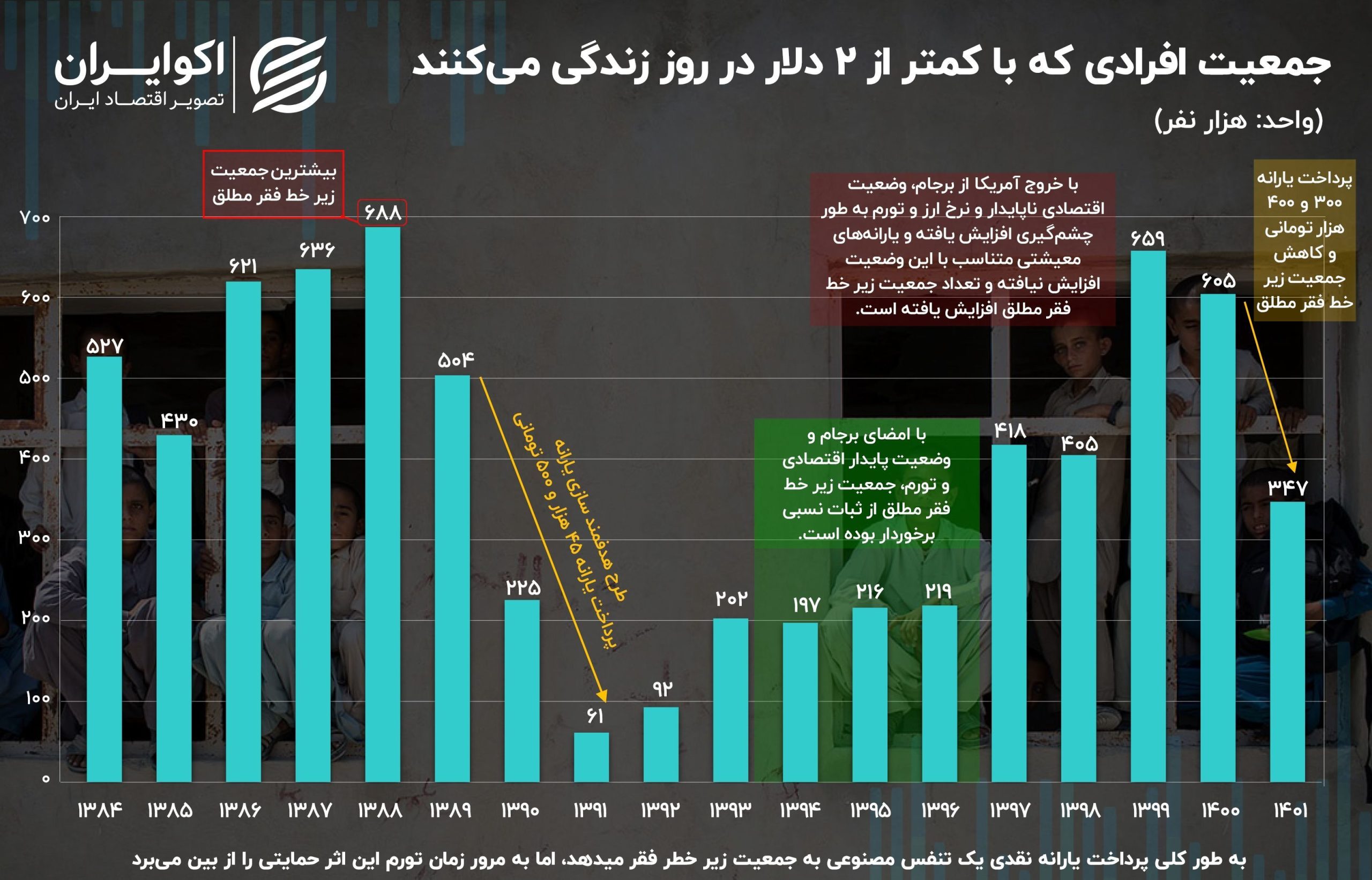 زندگی ۲ دلاری؛ چند هزار ایرانی زیر خط فقر مطلق هستند؟