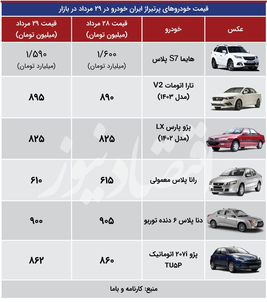 تکان سنگین قیمت‌ها در بازار خودرو/ آخرین قیمت پژو، سمند، کوییک، شاهین و اطلس