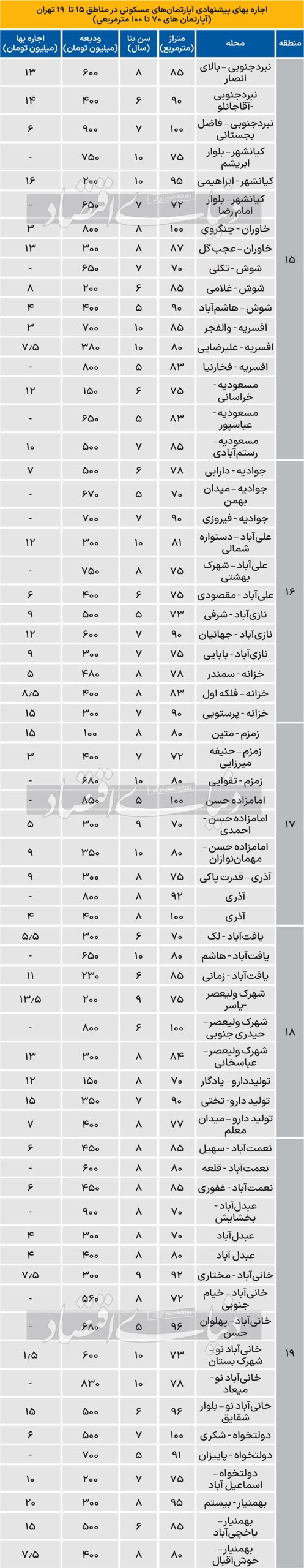 قیمت جدید رهن و اجاره در مناطق مختلف تهران/ نرخ‌ها گران شد