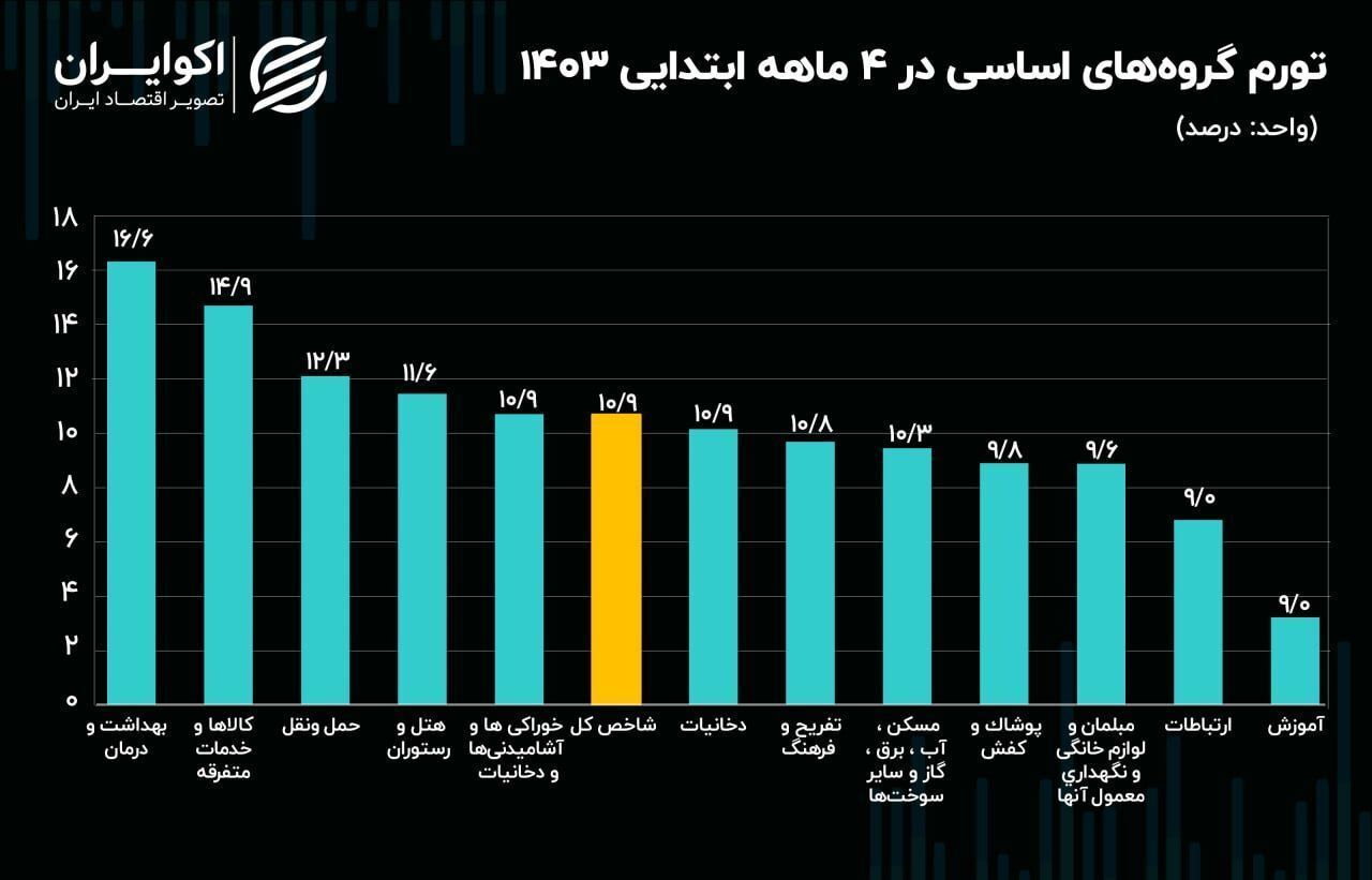 افزایش سطح عمومی قیمت ها؛ بهداشت و درمان رکورددار تورم شد