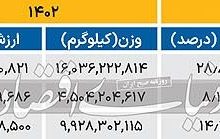 وزن صادراتی ۱۰۰ شرکت؛ نبض نیمسال تجارت ایران بررسی شد