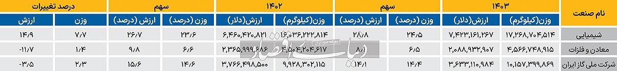 وزن صادراتی ۱۰۰ شرکت؛ نبض نیمسال تجارت ایران بررسی شد