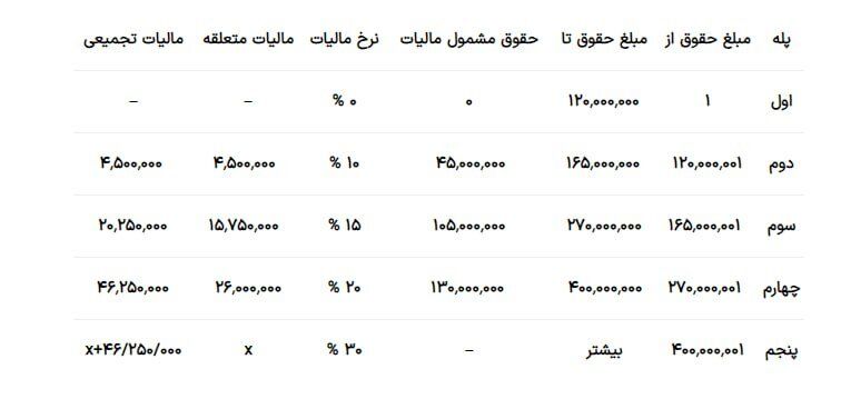 مالیات حقوق در سال ۱۴۰۳ چقدر است؟
