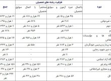 آمار‌های مهم از ظرفیت پذیرش دانشجو در رشته های مختلف