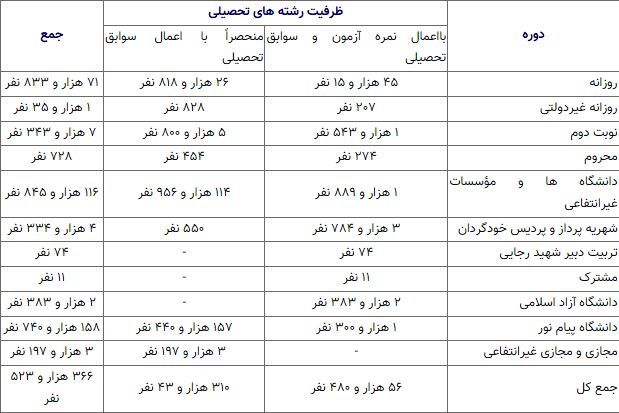 آمار‌های مهم از ظرفیت پذیرش دانشجو در رشته های مختلف