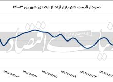 ساز ناکوک دلار؛ فرآیند تعدیل نرخ ارز آغاز شد؟
