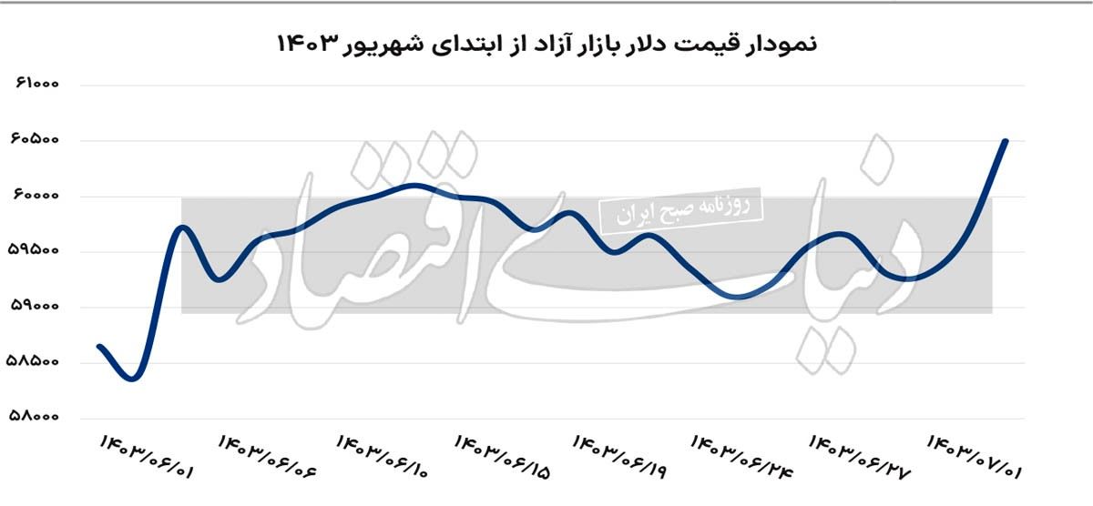 ساز ناکوک دلار؛ فرآیند تعدیل نرخ ارز آغاز شد؟
