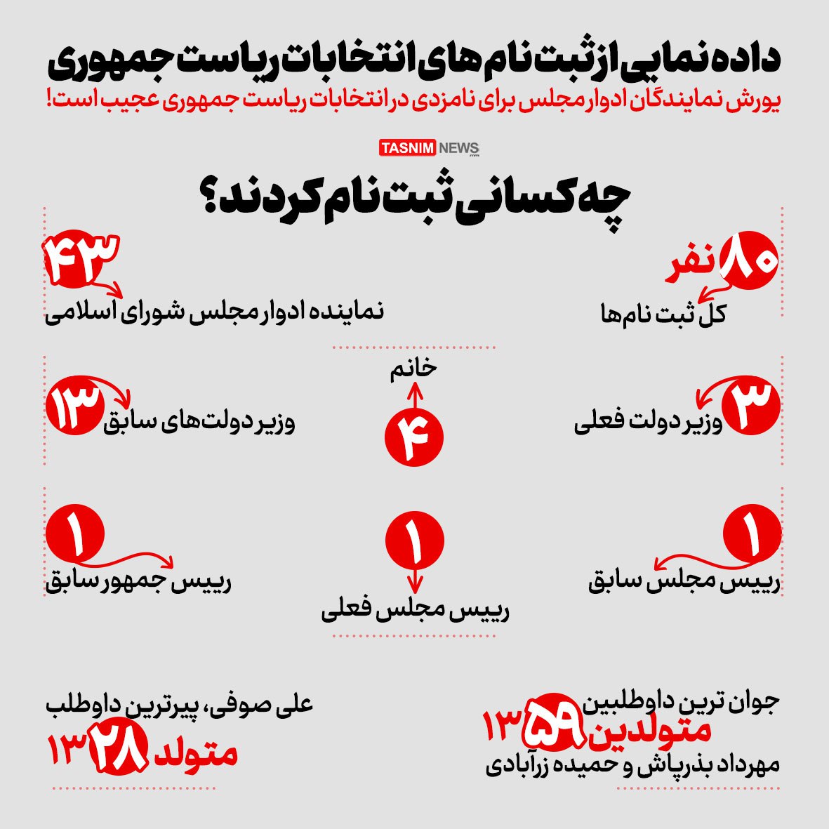 داده‌نمایی از ثبت‌نام‌های انتخابات ریاست جمهوری/ چه کسانی ثبت نام کردند؟