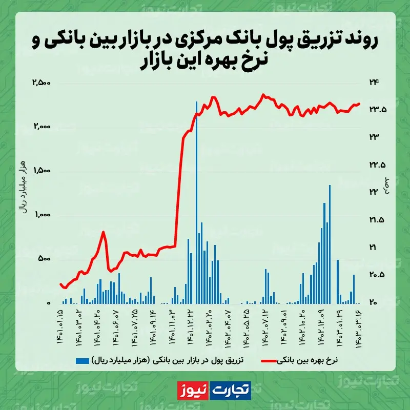 نرخ بهره بین بانکی در قله سال ۱۴۰۳؛ تزریق پول بانک مرکزی به بانک ها کاهش یافت؟