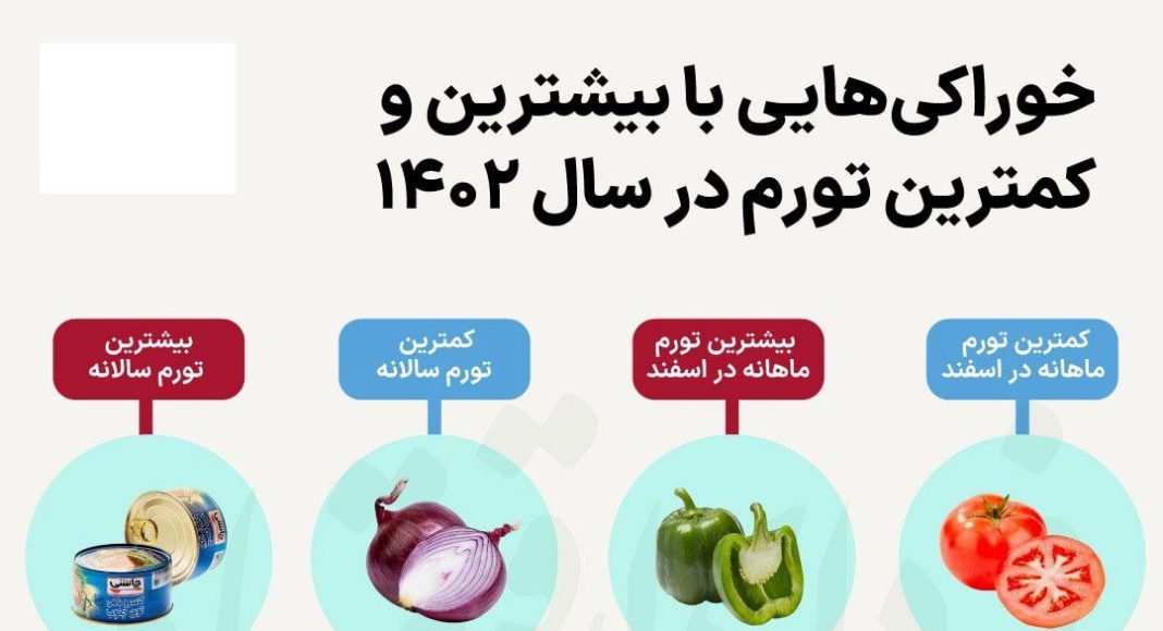 صدرنشین تورم خوراکی ها در ۱۴۰۲