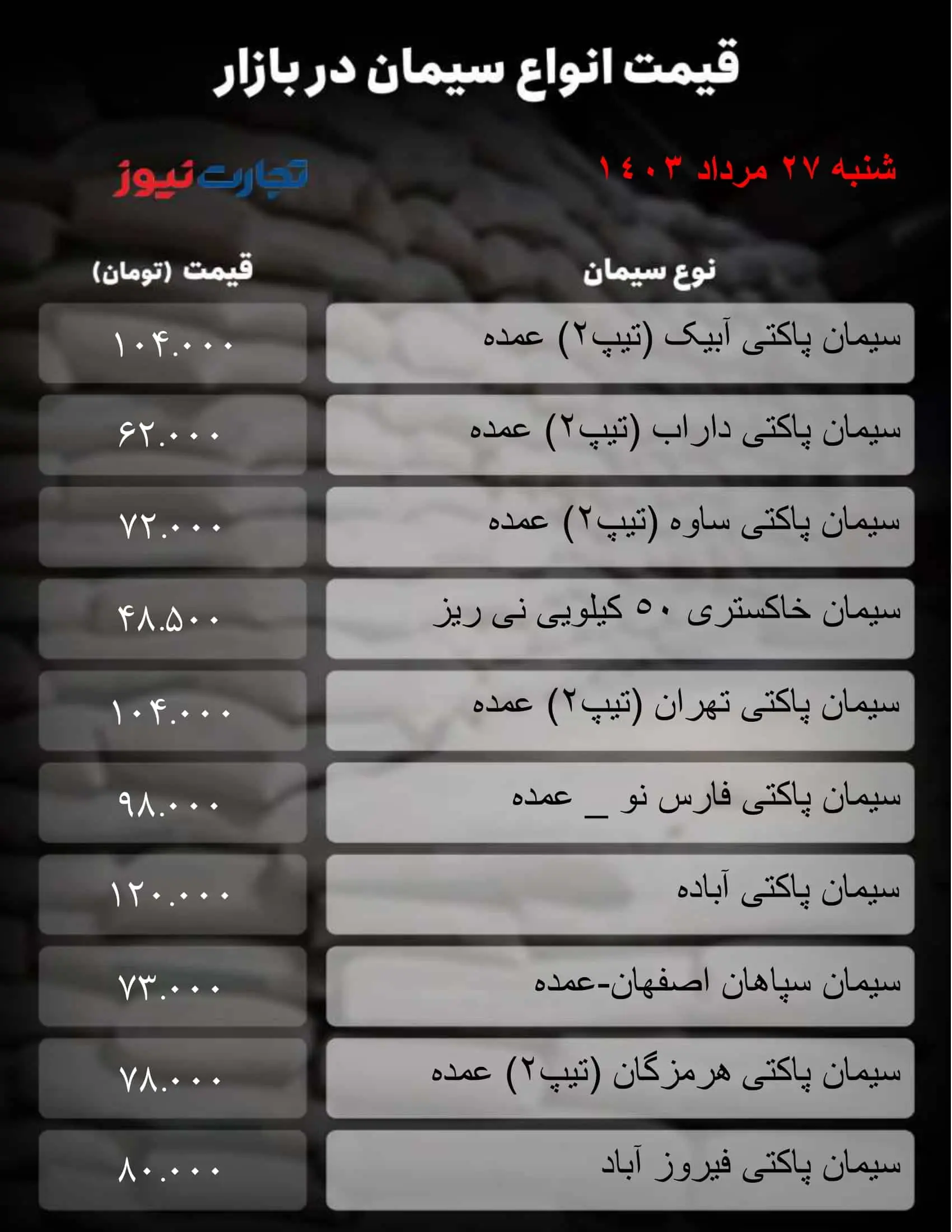 قیمت سیمان امروز ۲۸ مرداد ۱۴۰۳/ بازار سیمان آچمز شد