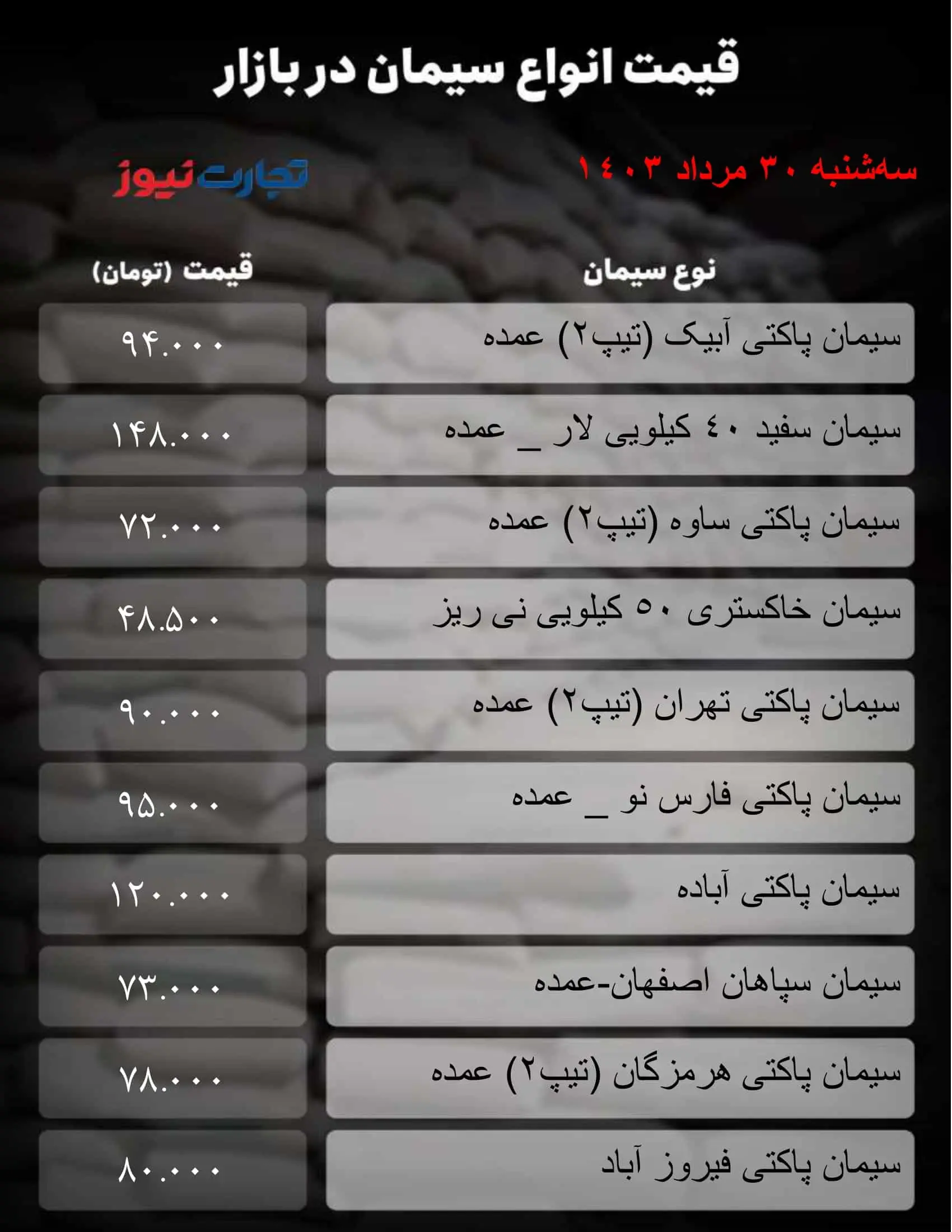التهاب قیمت ها در بازار سیمان
