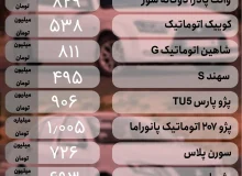 قیمت روز خودرو؛ انفجار قیمت ها در بازار خودرو