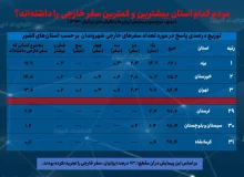 چند درصد ایرانیان تاکنون سفر خارجی نرفته اند؟/ جدول استان هایی با بیشترین مسافرت خارجی