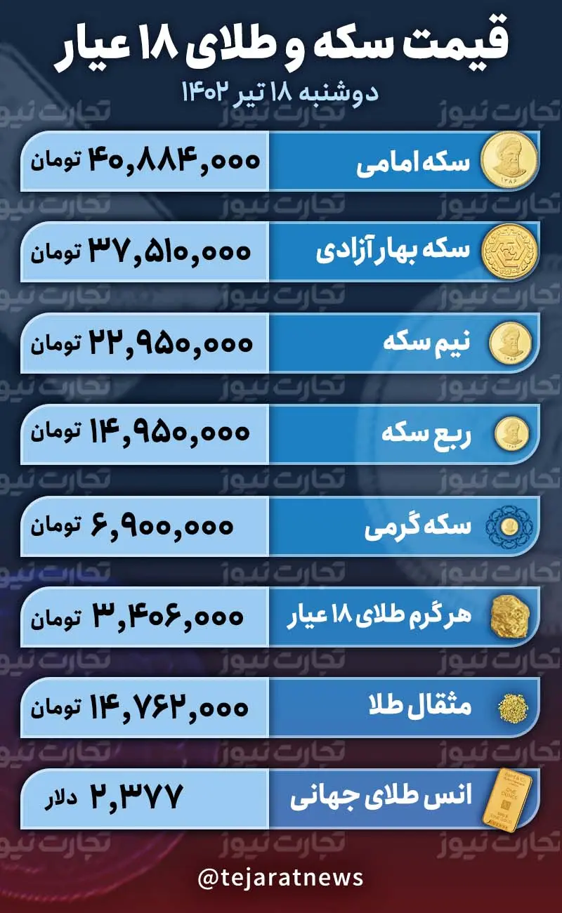 تغییر شدید قیمت‌ها در بازار طلا؛ حباب سکه ترکید
