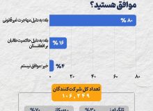 ۹۶ درصد مردم موافق دیوارکشی در مرز ایران و افغانستان اند!