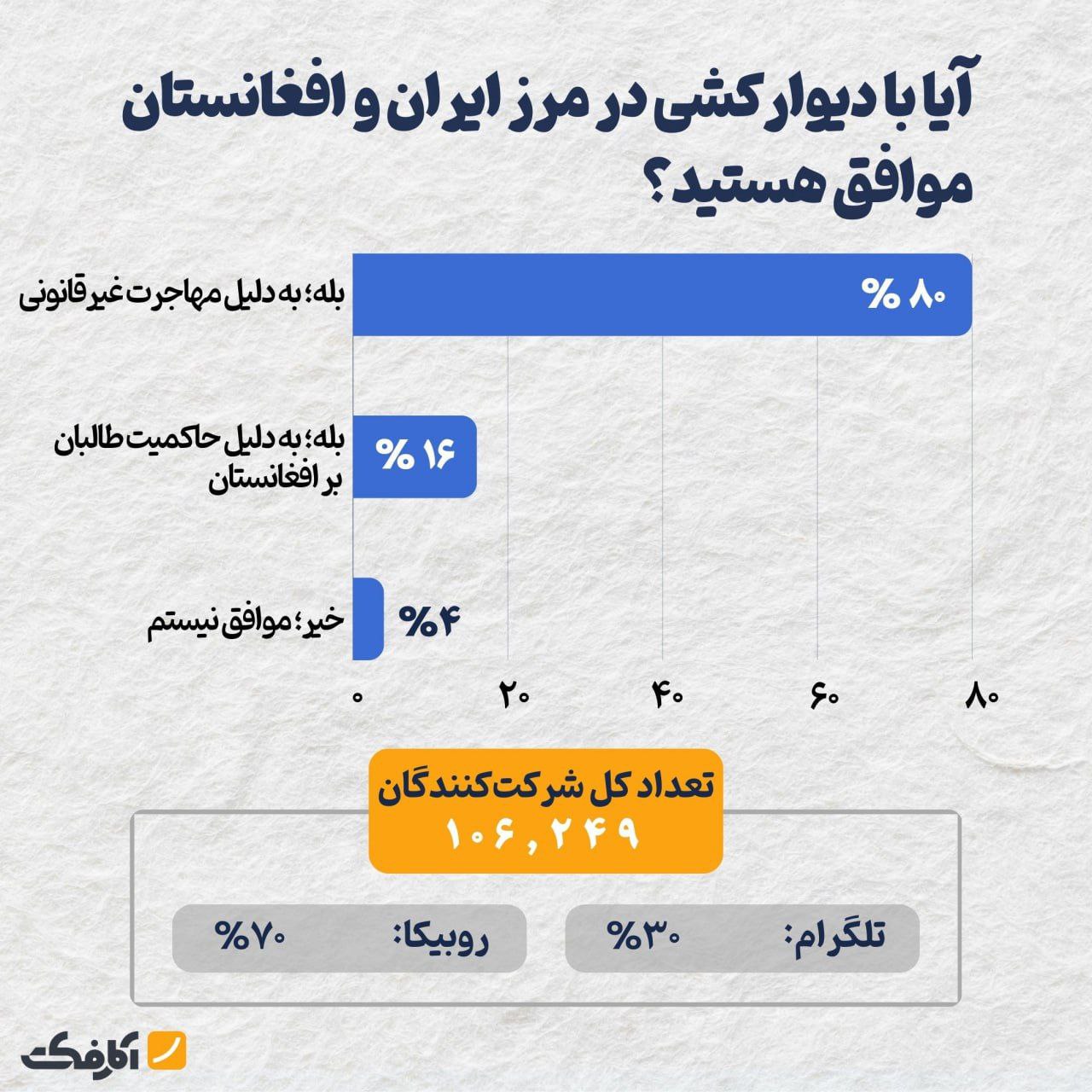 ۹۶ درصد مردم موافق دیوارکشی در مرز ایران و افغانستان اند!