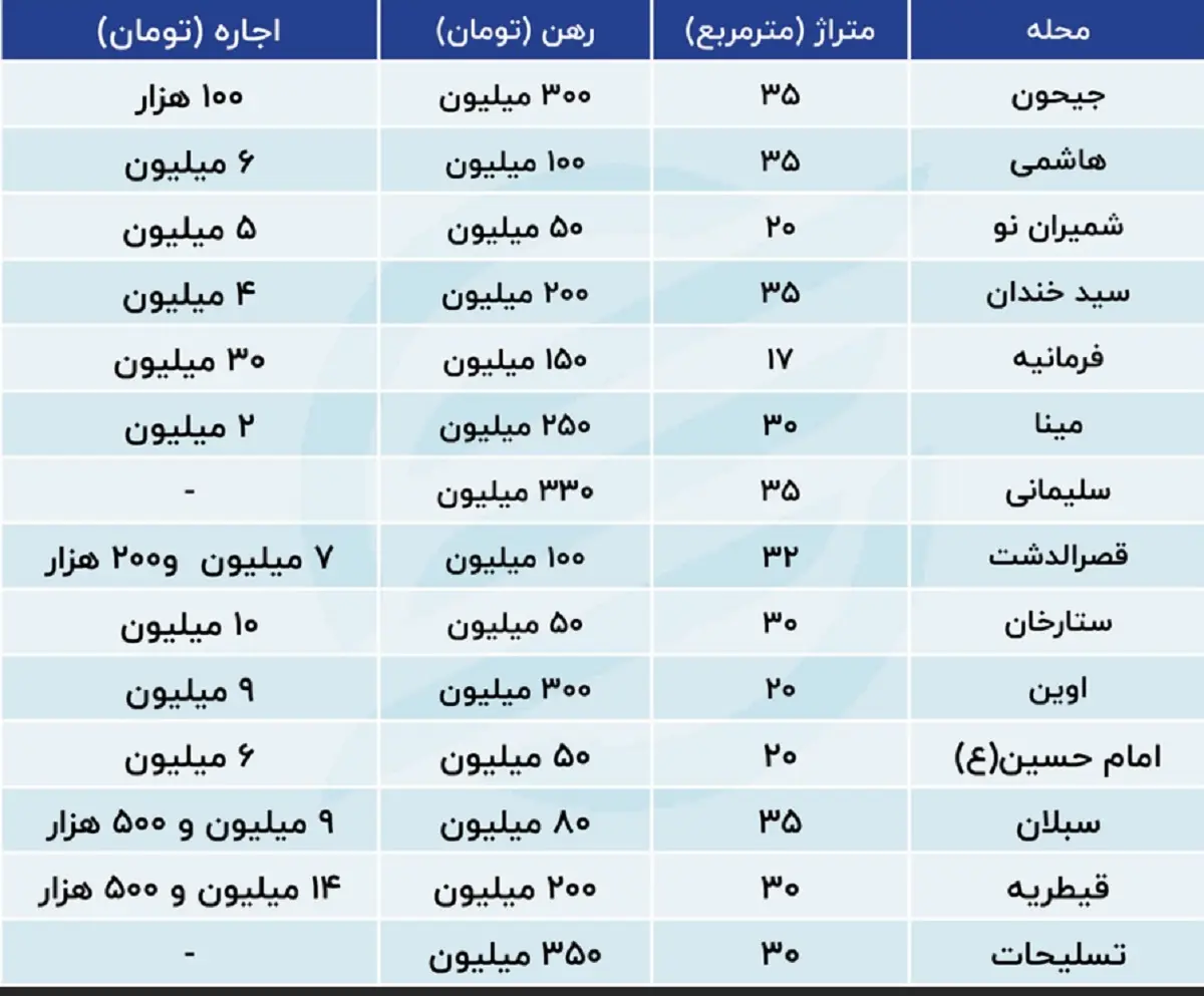 کف رهن مسکن در تهران چند است؟ /جدول قیمتی