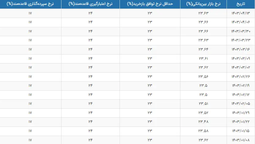 نرخ بهره بین بانکی به ۲۳.۶۳ درصد رسید / جدول