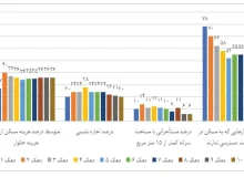 آیا ثروتمندان هم با مشکل تامین مسکن مواجه هستند؟