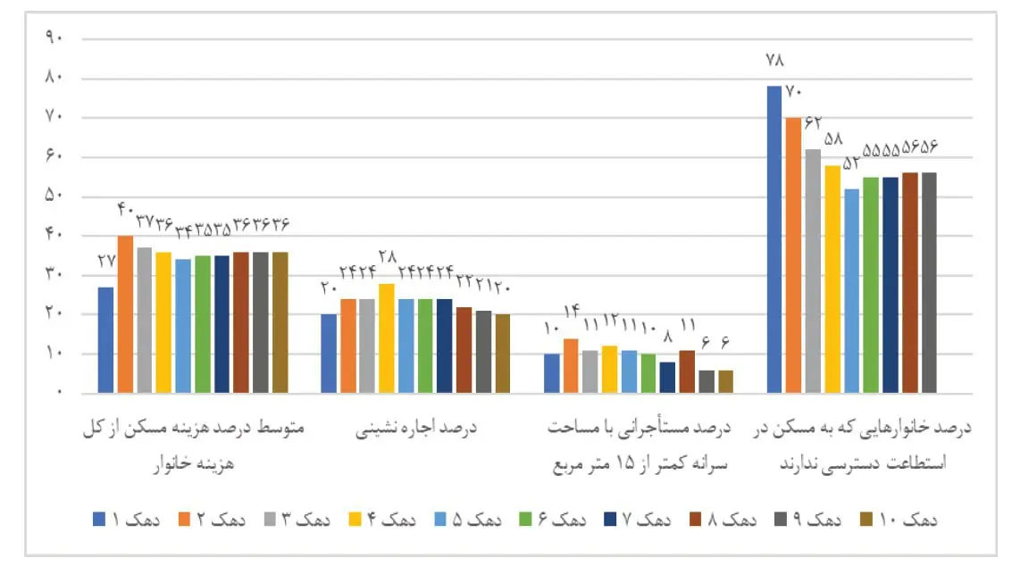 آیا ثروتمندان هم با مشکل تامین مسکن مواجه هستند؟