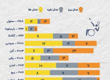 مروری بر دستاوردهای ایران در تاریخ پارالمپیک