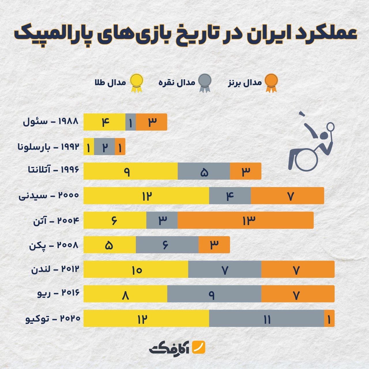 مروری بر دستاوردهای ایران در تاریخ پارالمپیک