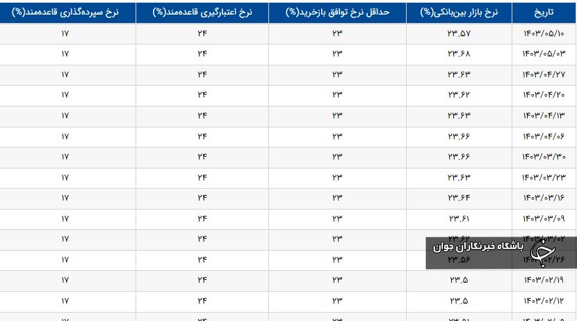 نرخ جدید سود بین‌بانکی اعلام شد / جدول