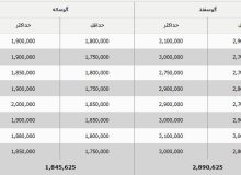 قیمت جدید دام‌زنده امروز ۲۷ شهریور اعلام شد