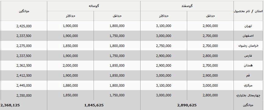 قیمت جدید دام‌زنده امروز ۲۷ شهریور اعلام شد
