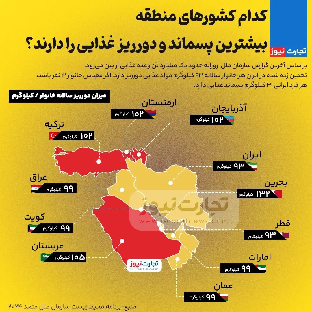 کدام کشورهای منطقه بیشترین دورریز مواد غذایی را دارند؟/ اینفوگرافی
