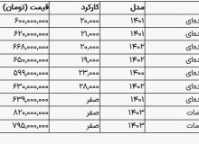 خودروی شاهین در بازار چند؟
